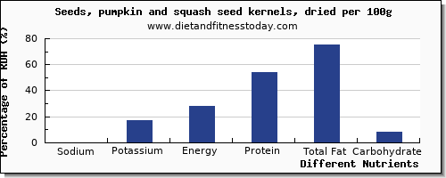 chart to show highest sodium in pumpkin seeds per 100g